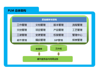 PLM项目管理中的数据库管理策略与实践