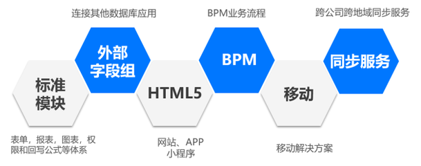 魔方网表 打造高效数字中台，让数字化投入真正增值